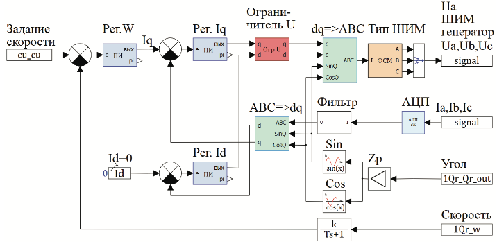 Рисунок 7. Часть модели векторного управления.